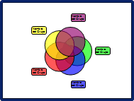Diapositiva de ejemplo con un diagrama de Venn de SmART