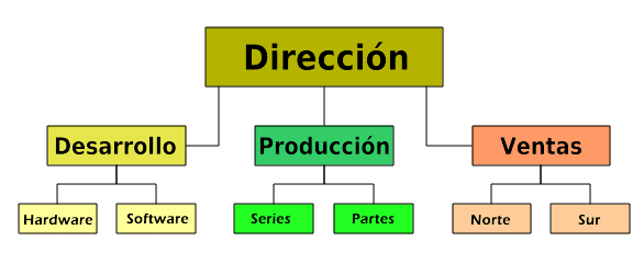 Organigrama con el recuadro Dirección arriba y debajo Desarrollo, Producción y Ventas, con sus subdivisiones Hardware, Software, Series, Partes, Norte y Sur