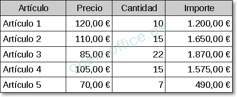 Tabla de cinco artículos con precio, cantidad e importe, antes de ordenarla
