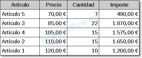 La misma tabla ordenada por precio de menor a mayor: Artículo 5, 3, 4, 2 y 1