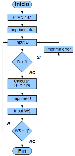 Diagrama de flujo en Draw con inicio, entradas de datos, una decisión, un cálculo, impresiones y fin, unidos con conectores