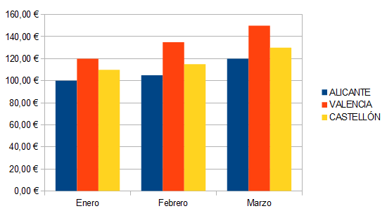 Gráfico de columnas agrupadas por mes (enero, febrero y marzo) con una serie de color para cada provincia: Alicante, Valencia y Castellón