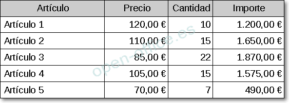 Tabla de cinco artículos con precio, cantidad e importe, antes de convertirla en texto