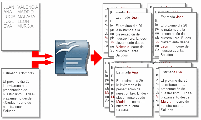 Esquema de la combinación de correspondencia: una carta modelo con los campos Nombre y Ciudad y una lista de nombres se convierten en cartas personalizadas